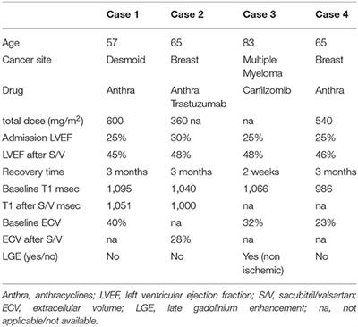 Case Series: Recovery of Chemotherapy-Related Acute Heart Failure by the Combined Use of Sacubitril Valsartan and Wearable Cardioverter Defibrillator: A Novel Winning Combination in Cardio-Oncology